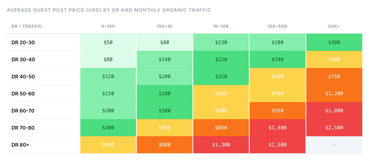 This image shows a chart of average guest post prices for links with varying metrics